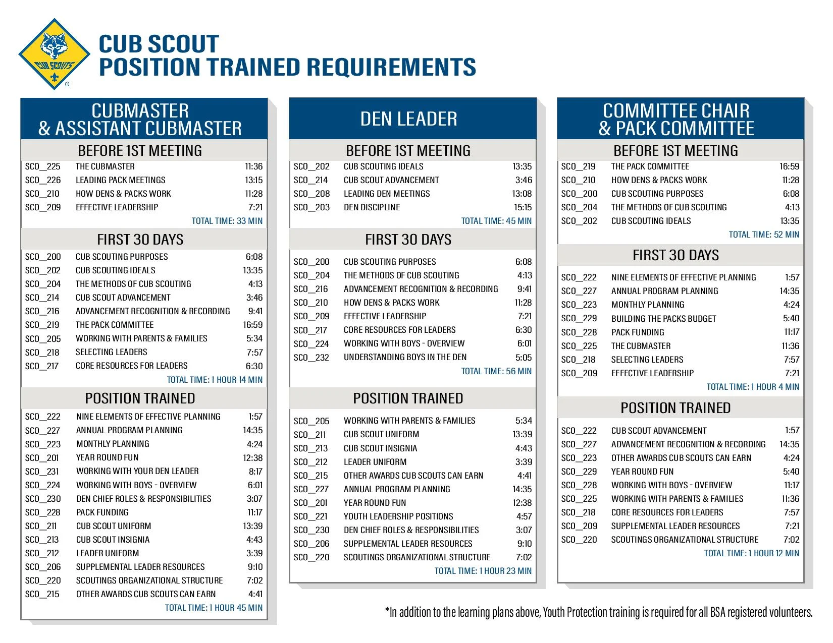cub scout position trained requirements